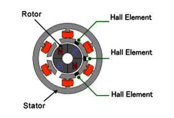 有刷电机与无刷电机的通电原理上的区别