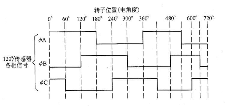 无刷电机如何通过霍尔信号来检测速度